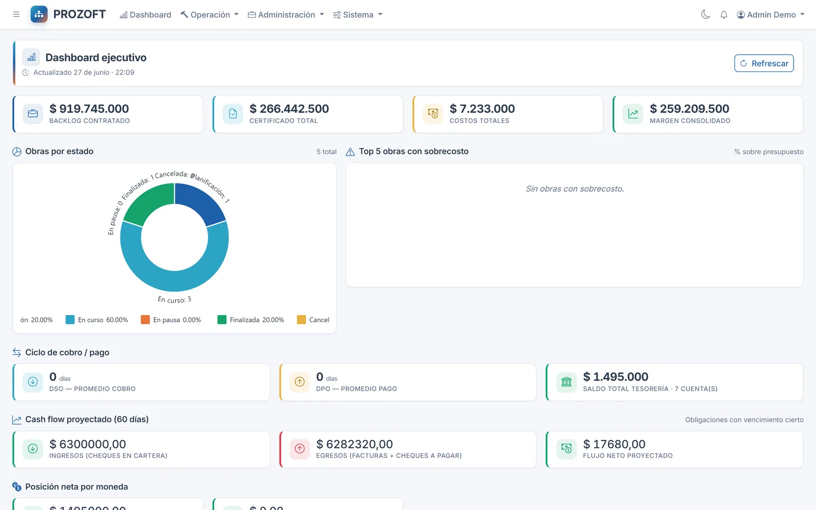 Dashboard ejecutivo Prozoft